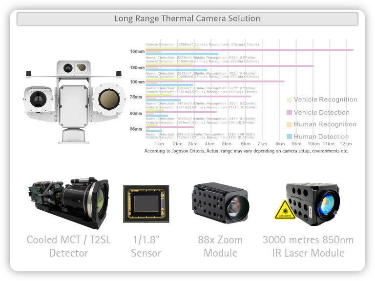 Long Range Thermal Camera